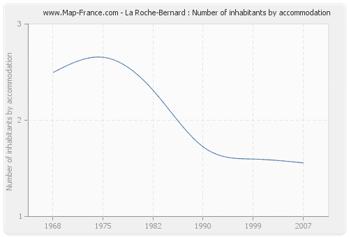La Roche-Bernard : Number of inhabitants by accommodation